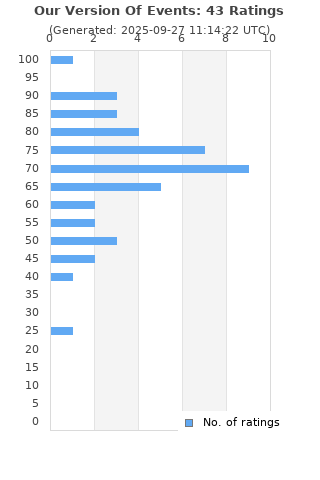 Ratings distribution