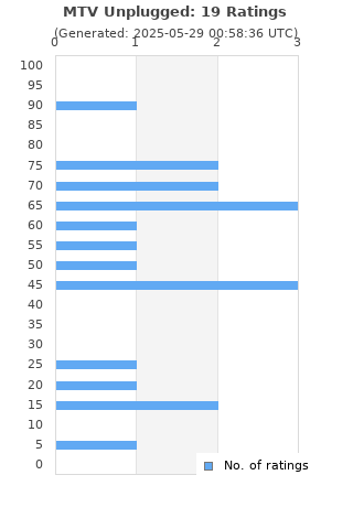 Ratings distribution