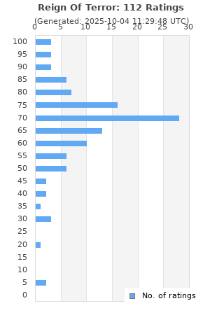Ratings distribution