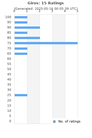 Ratings distribution