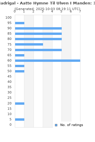 Ratings distribution