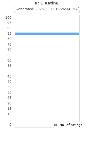Ratings distribution