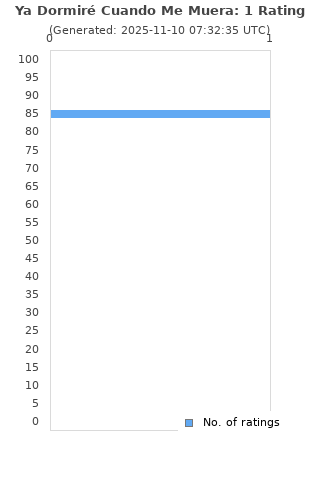 Ratings distribution
