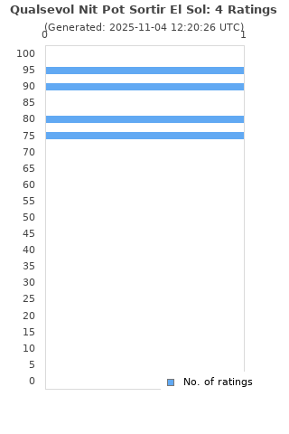 Ratings distribution