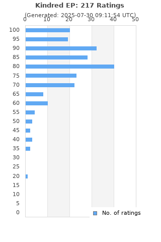 Ratings distribution