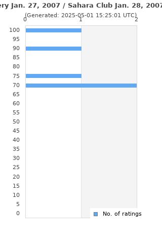 Ratings distribution