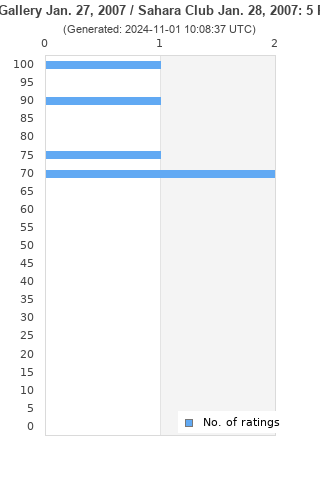 Ratings distribution