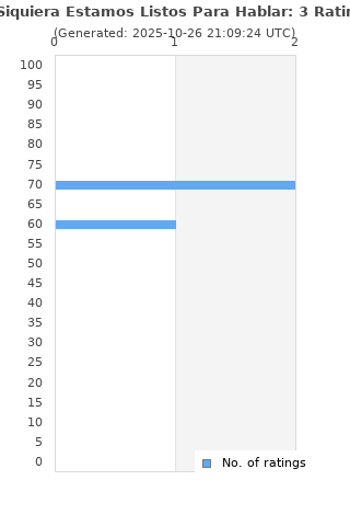 Ratings distribution