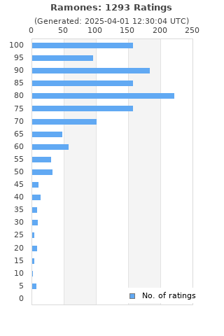 Ratings distribution