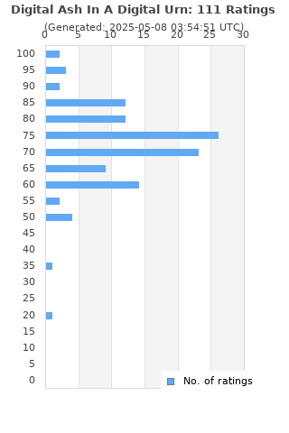 Ratings distribution