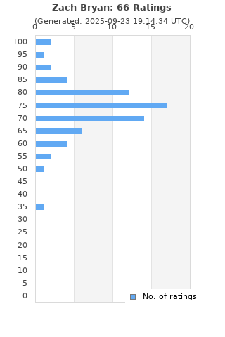 Ratings distribution