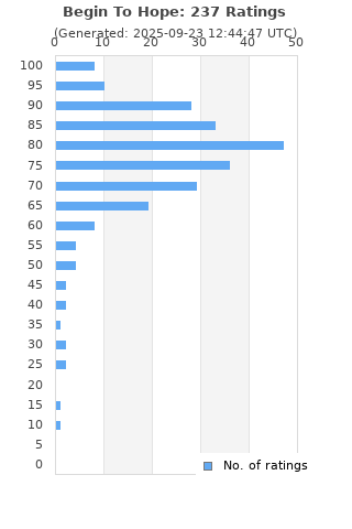 Ratings distribution