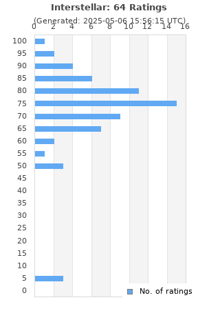 Ratings distribution