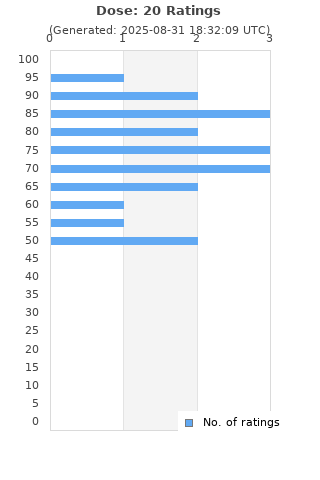 Ratings distribution