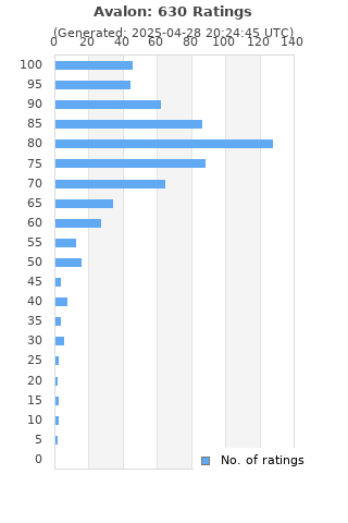 Ratings distribution