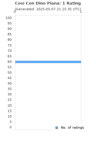 Ratings distribution