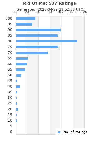 Ratings distribution