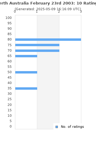 Ratings distribution