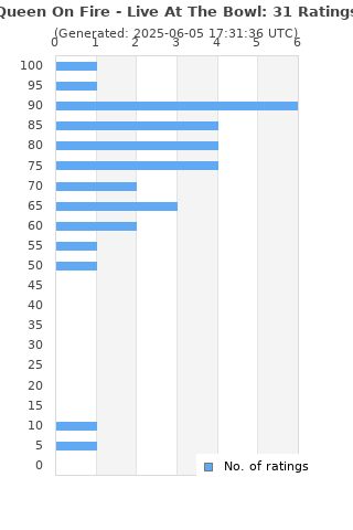 Ratings distribution