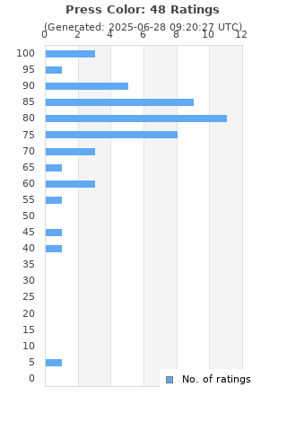 Ratings distribution