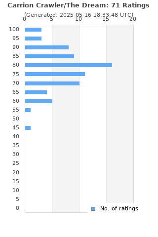 Ratings distribution