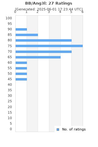 Ratings distribution