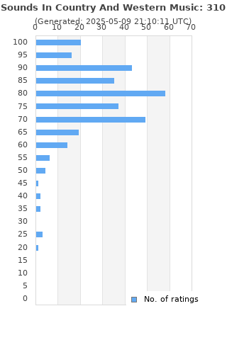 Ratings distribution