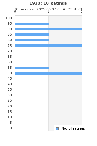 Ratings distribution
