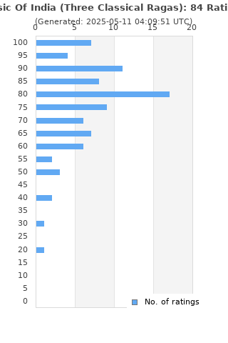 Ratings distribution