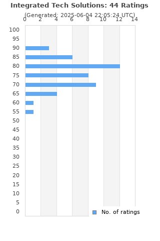 Ratings distribution