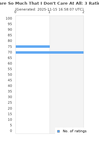 Ratings distribution