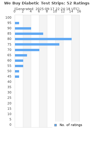 Ratings distribution