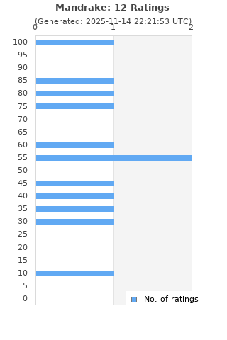 Ratings distribution