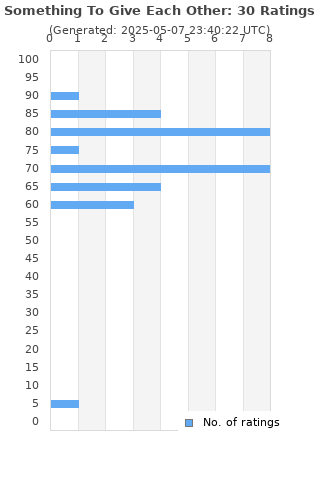 Ratings distribution