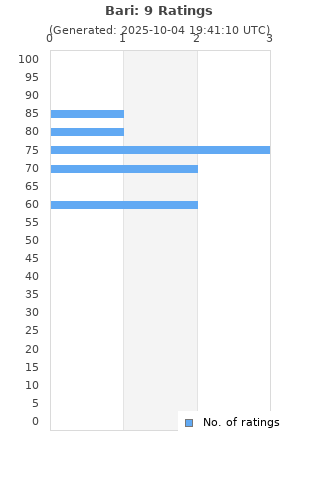 Ratings distribution