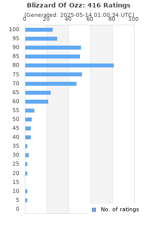 Ratings distribution