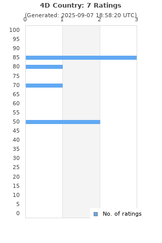 Ratings distribution