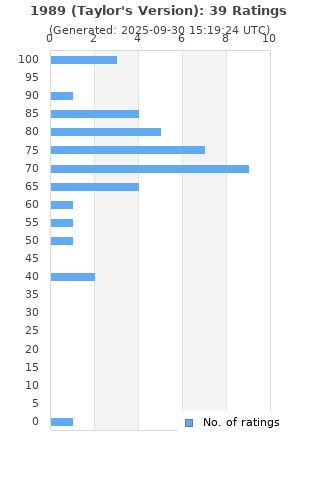 Ratings distribution
