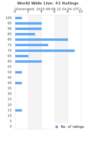 Ratings distribution