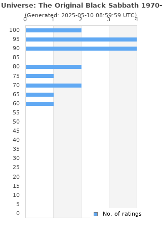 Ratings distribution