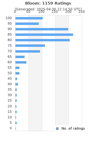 Ratings distribution