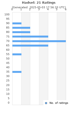 Ratings distribution
