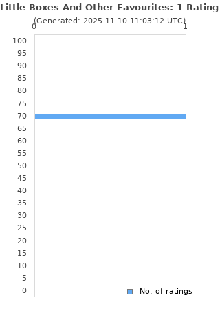 Ratings distribution