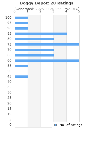 Ratings distribution