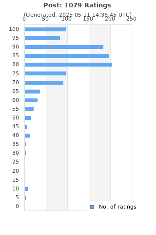 Ratings distribution