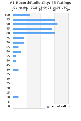 Ratings distribution