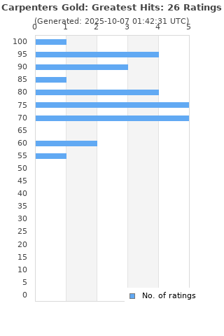 Ratings distribution