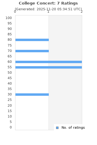 Ratings distribution