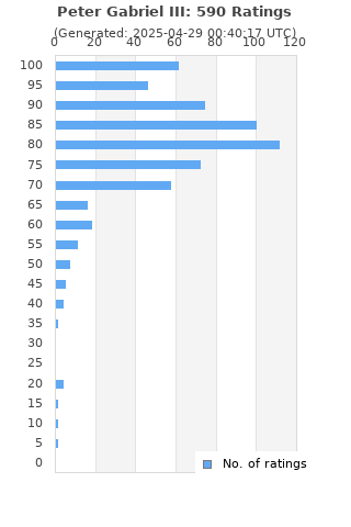 Ratings distribution