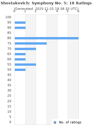 Ratings distribution